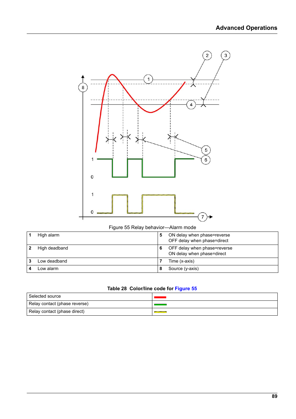 Advanced operations | Hach-Lange SC 1000 User Manual | Page 91 / 152