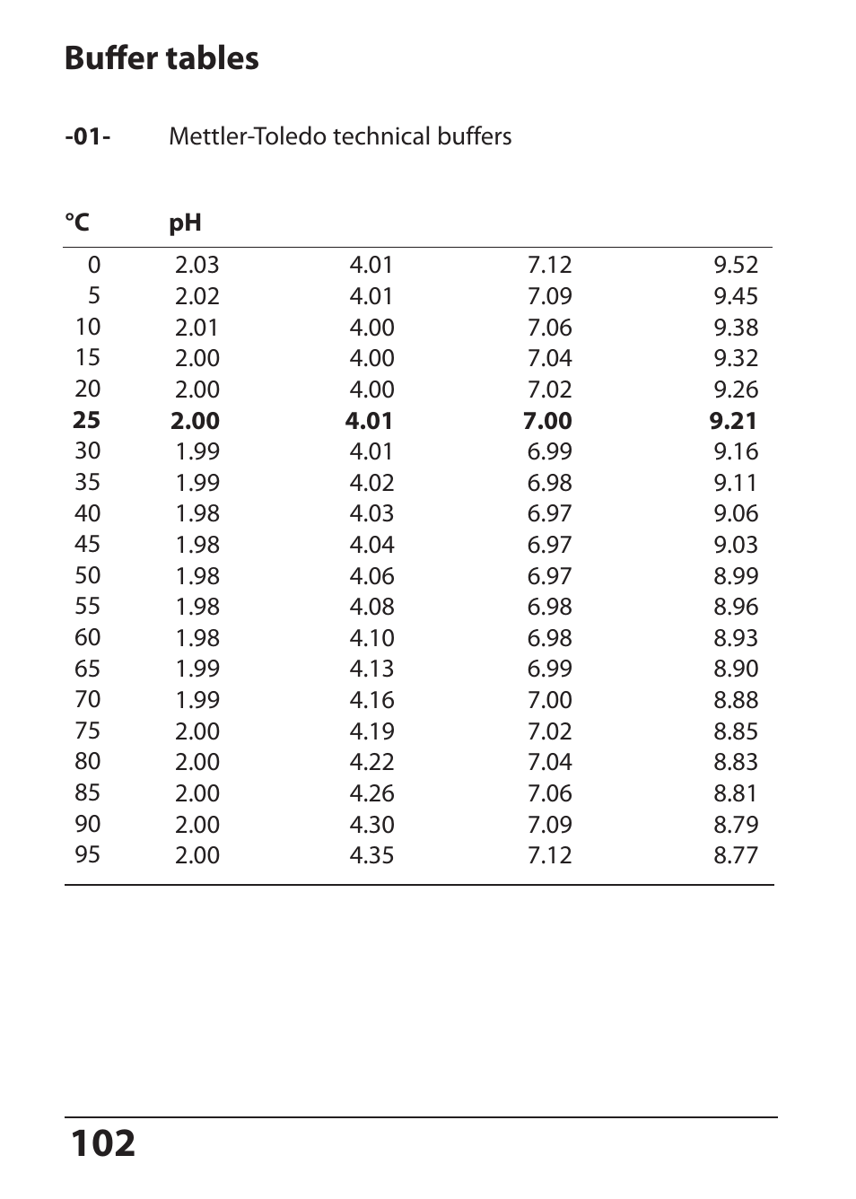 Buffer tables | Hach-Lange SI794 P User Manual User Manual | Page 102 / 128