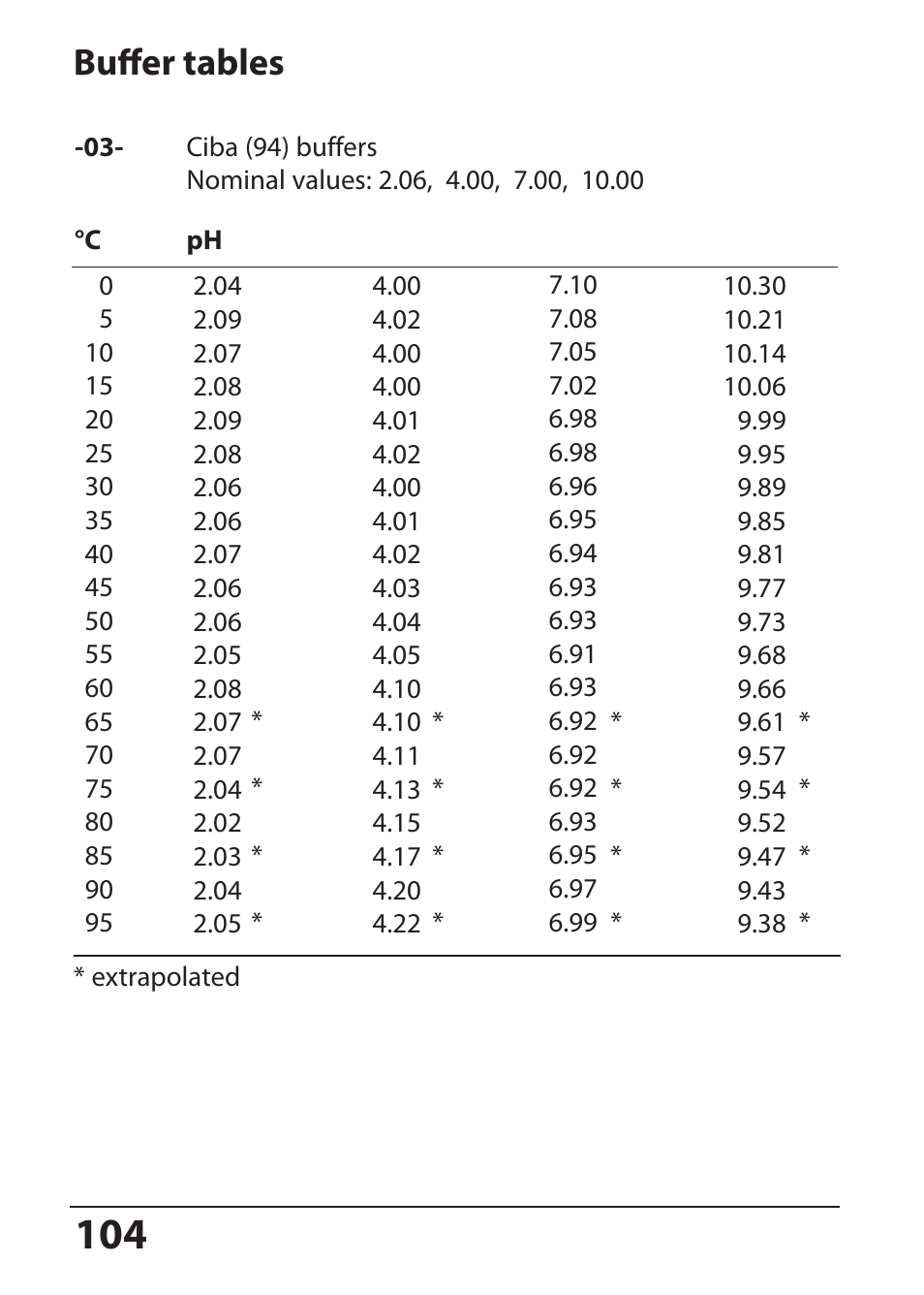 Buffer tables | Hach-Lange SI794 P User Manual User Manual | Page 104 / 128