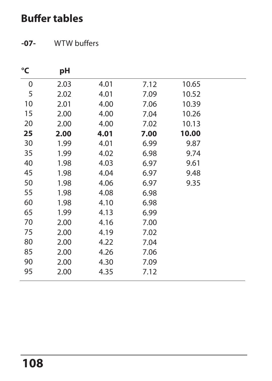 Buffer tables | Hach-Lange SI794 P User Manual User Manual | Page 108 / 128
