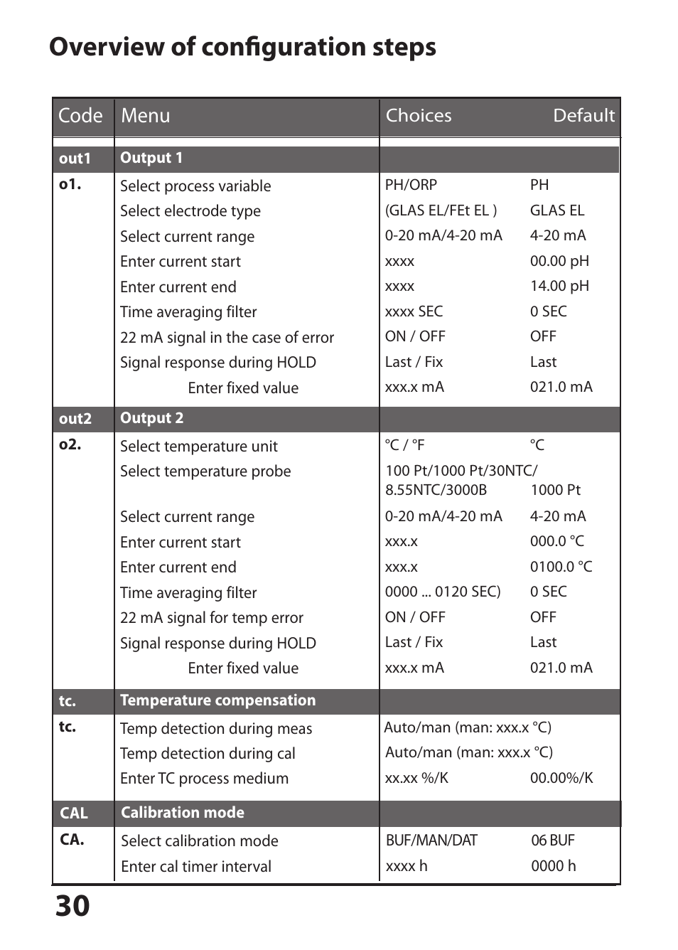 Overview of configuration steps, Menu code | Hach-Lange SI794 P User Manual User Manual | Page 30 / 128