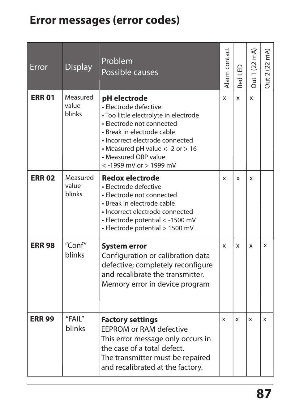 Error messages (error codes), Error display problem possible causes | Hach-Lange SI794 P User Manual User Manual | Page 87 / 128