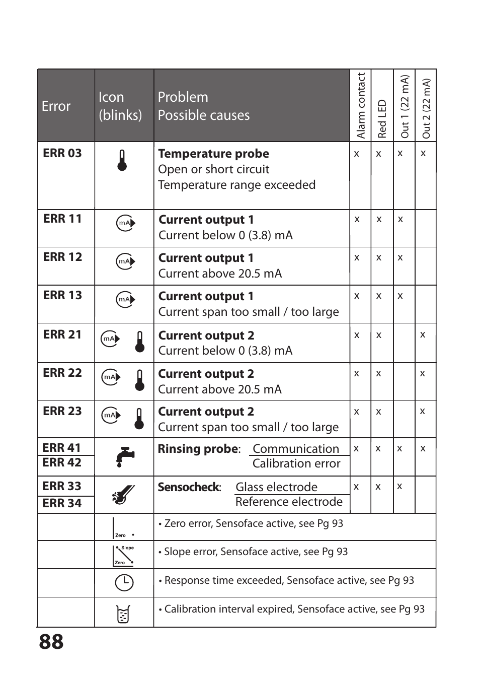 Error icon (blinks) problem possible causes | Hach-Lange SI794 P User Manual User Manual | Page 88 / 128