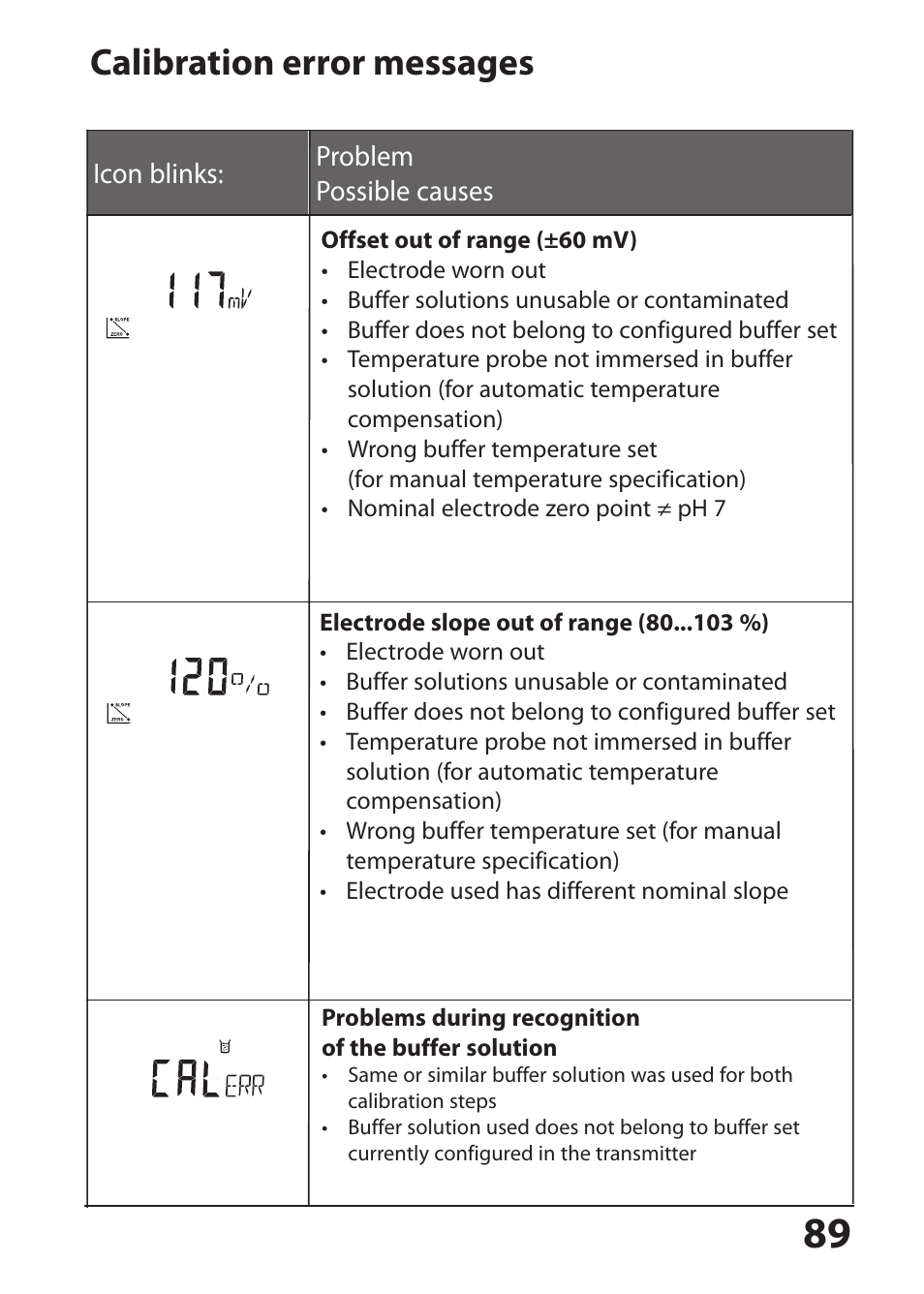 Calibration error messages | Hach-Lange SI794 P User Manual User Manual | Page 89 / 128