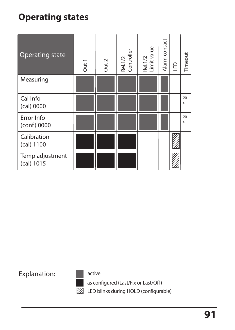 Operating states, Operating state, Explanation | Hach-Lange SI794 P User Manual User Manual | Page 91 / 128