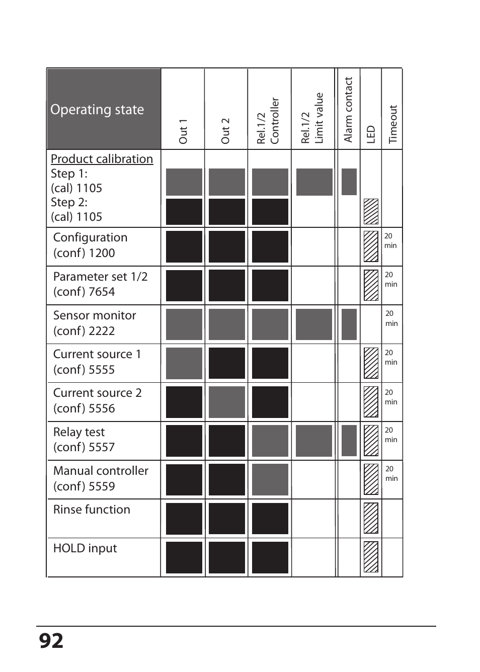 Operating state | Hach-Lange SI794 P User Manual User Manual | Page 92 / 128