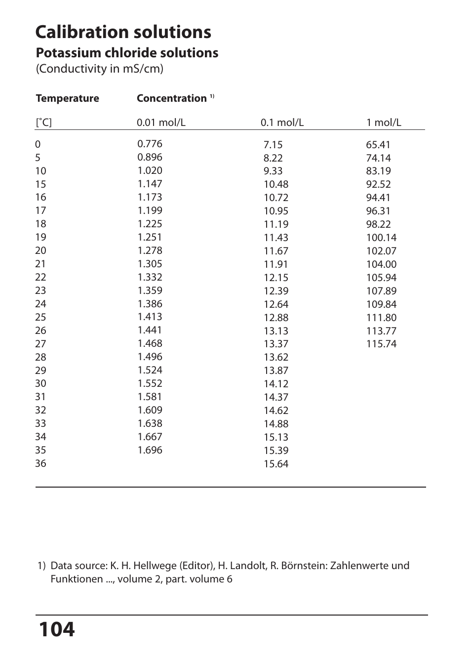 Calibration solutions, Potassium chloride solutions | Hach-Lange SI794 C User Manual User Manual | Page 104 / 124
