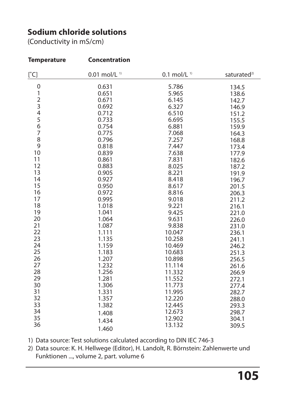 Sodium chloride solutions | Hach-Lange SI794 C User Manual User Manual | Page 105 / 124