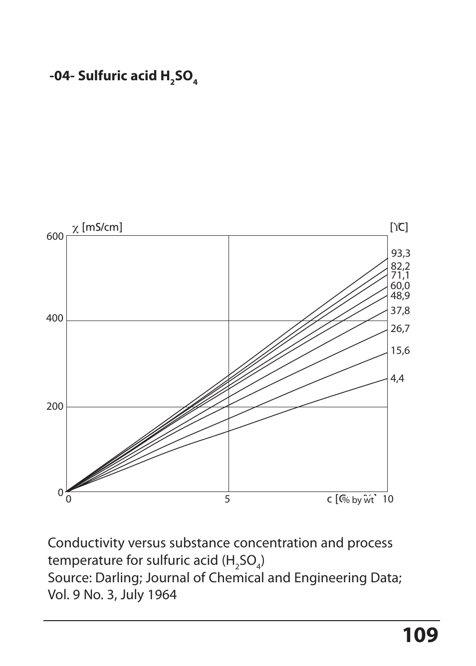 Sulfuric acid h | Hach-Lange SI794 C User Manual User Manual | Page 109 / 124