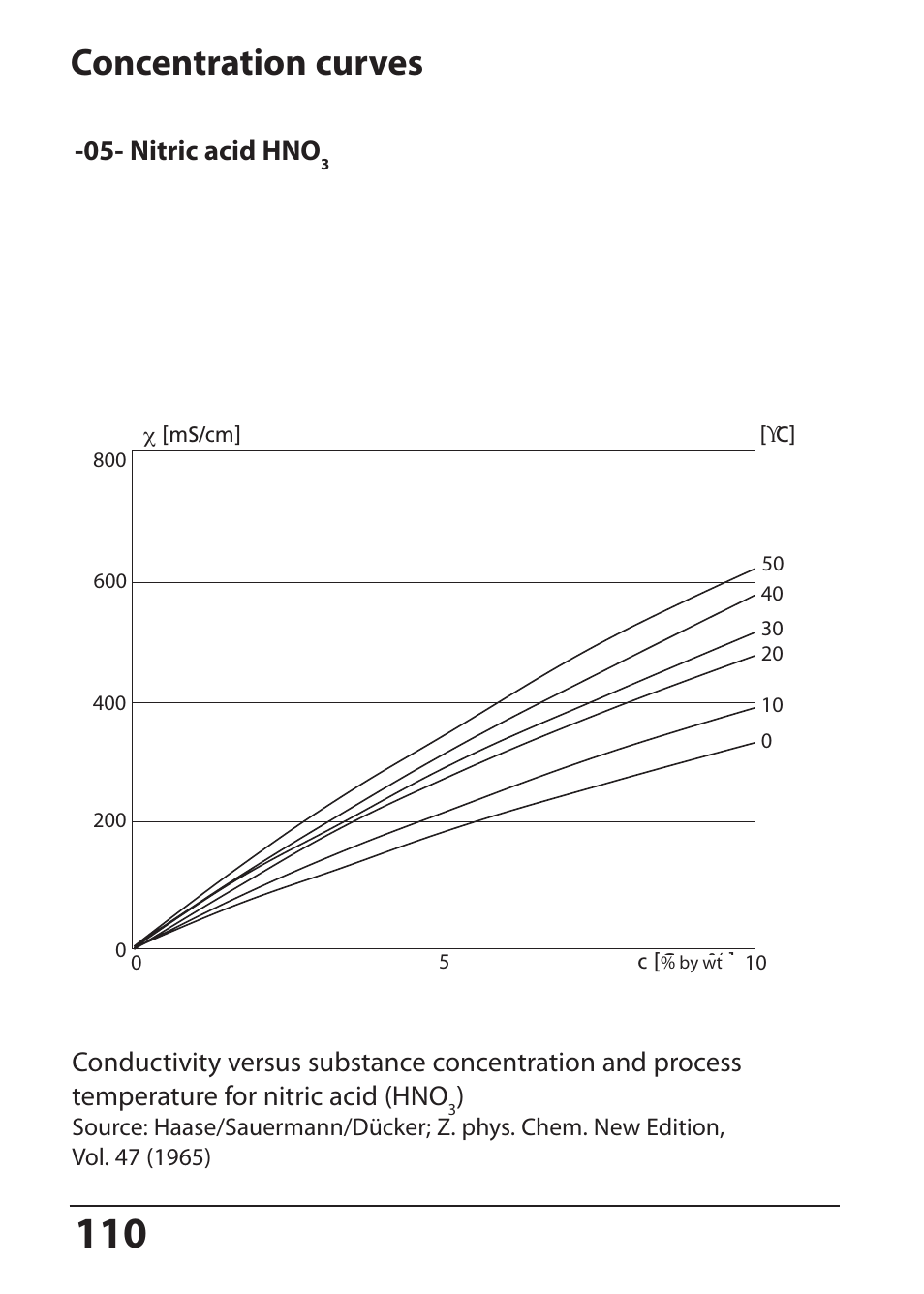 Concentration curves, Nitric acid hno | Hach-Lange SI794 C User Manual User Manual | Page 110 / 124