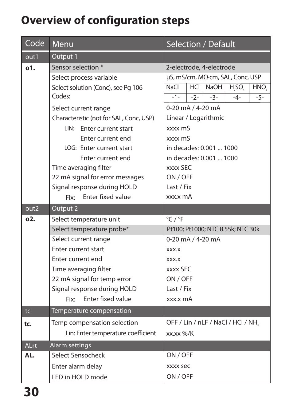 Overview of configuration steps, Selection / default, Menu code | Hach-Lange SI794 C User Manual User Manual | Page 30 / 124