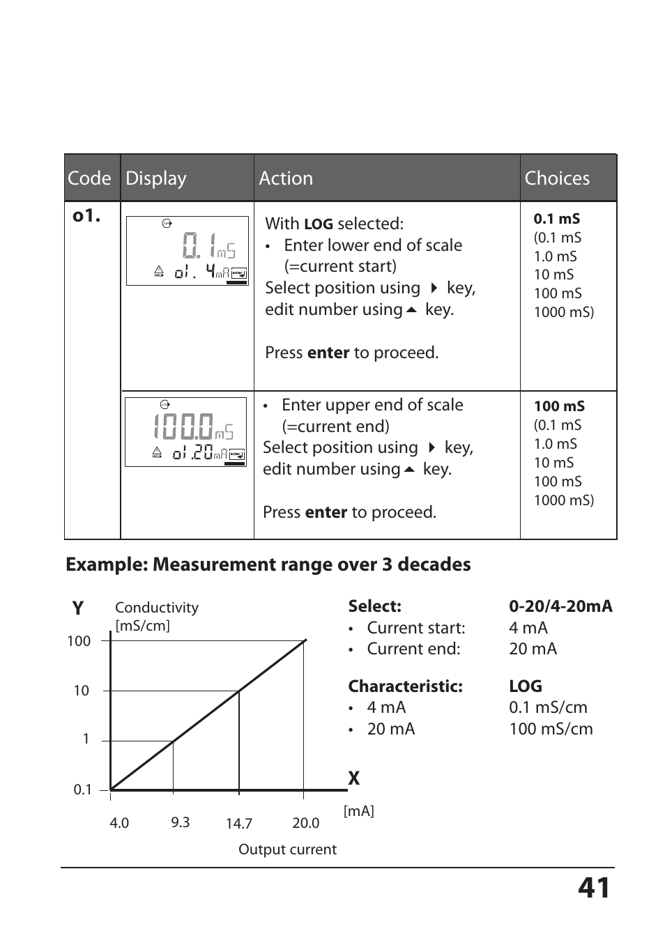 Code display action choices o1, Example: measurement range over 3 decades | Hach-Lange SI794 C User Manual User Manual | Page 41 / 124