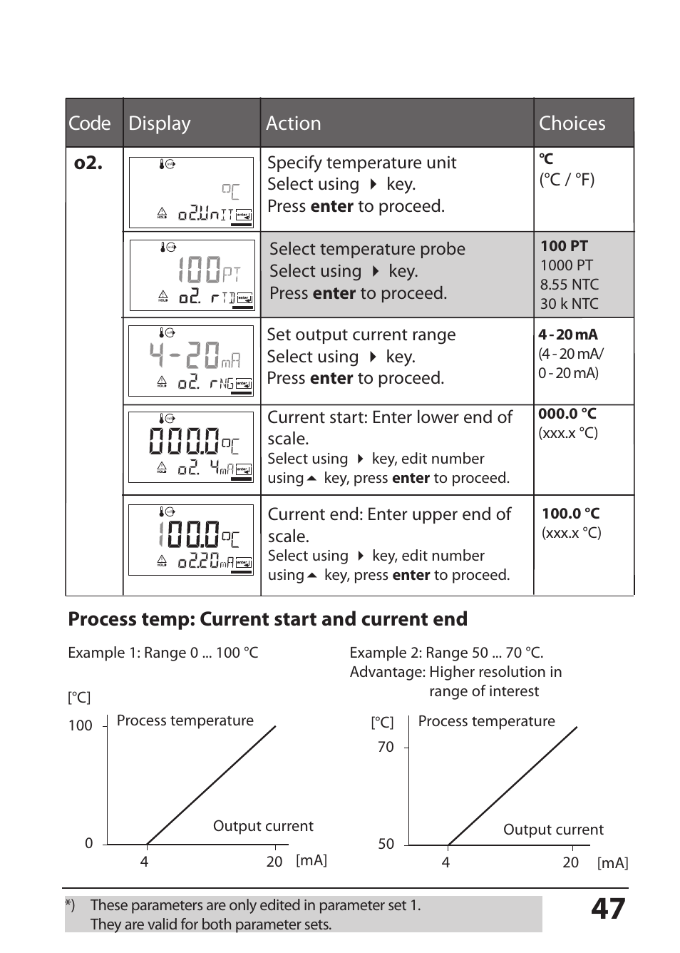 Code display action choices o2, Process temp: current start and current end | Hach-Lange SI794 C User Manual User Manual | Page 47 / 124