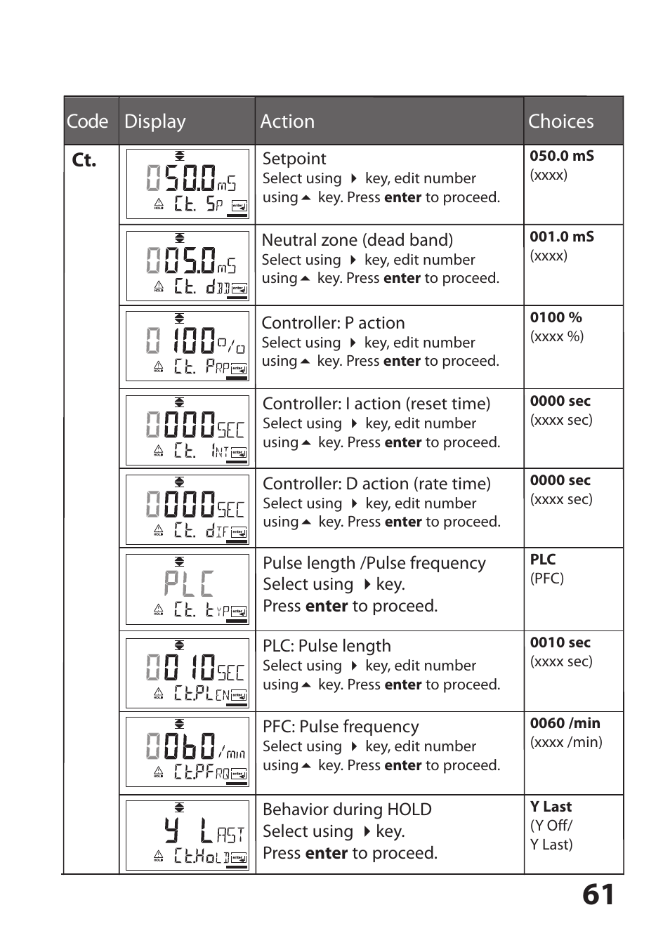Code display action choices ct | Hach-Lange SI794 C User Manual User Manual | Page 61 / 124