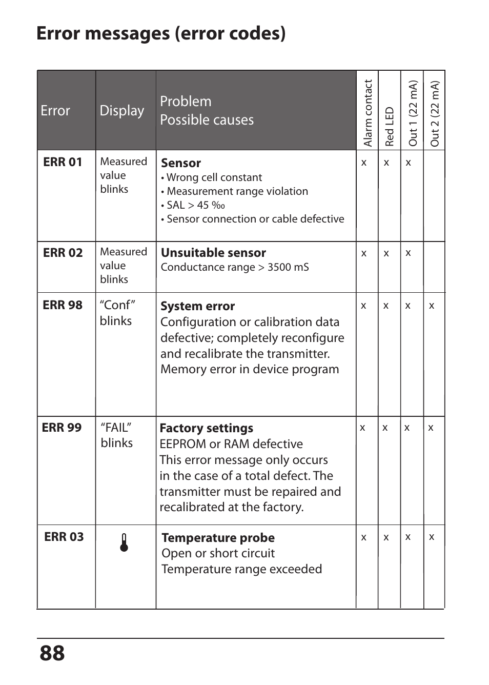 Error messages (error codes), Error display problem possible causes | Hach-Lange SI794 C User Manual User Manual | Page 88 / 124