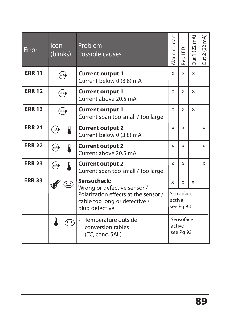 Error icon (blinks) problem possible causes | Hach-Lange SI794 C User Manual User Manual | Page 89 / 124