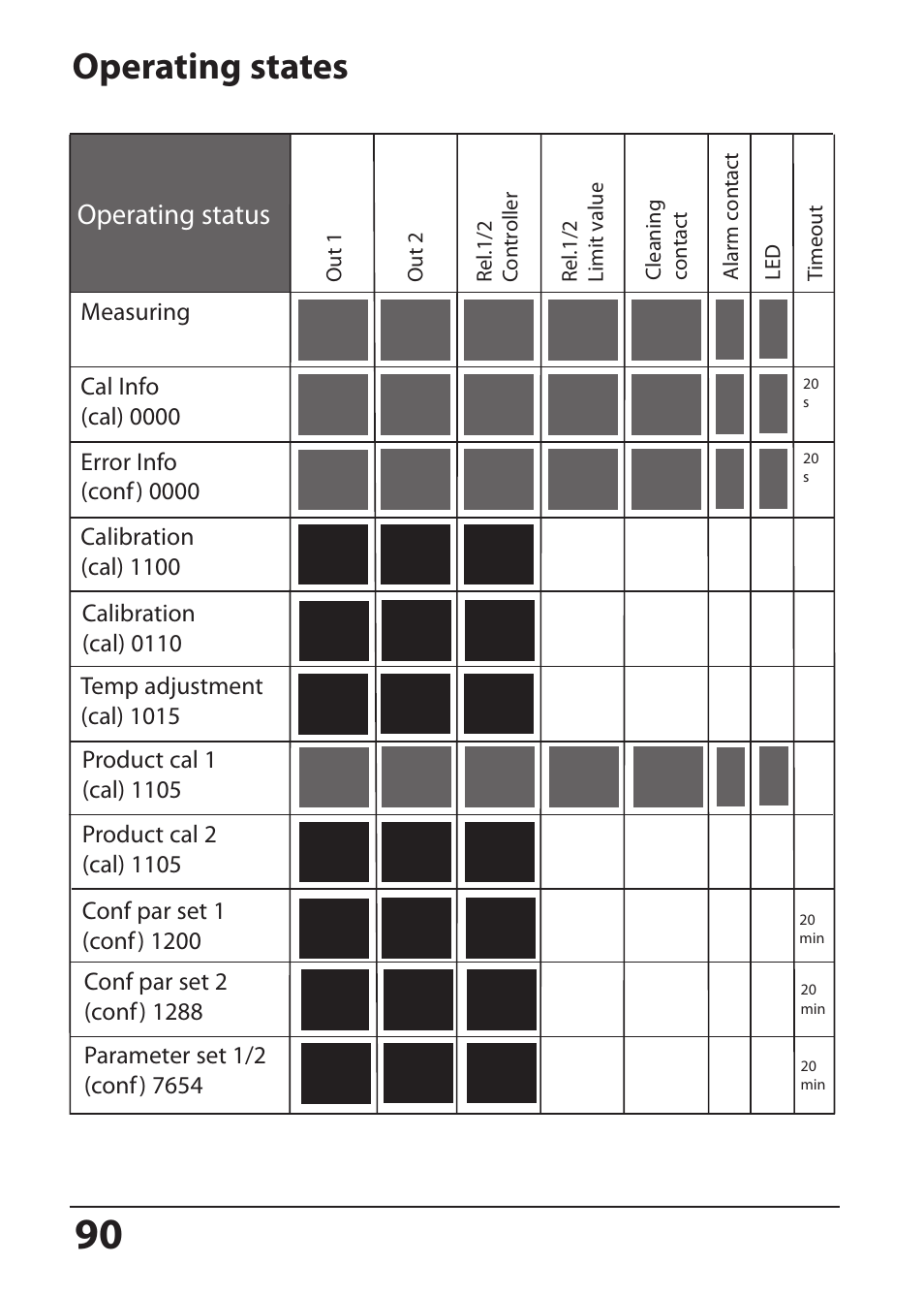 Operating states, Operating status | Hach-Lange SI794 C User Manual User Manual | Page 90 / 124