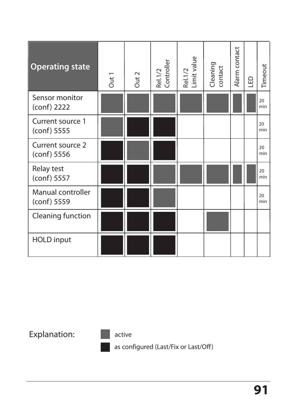 Explanation, Operating state | Hach-Lange SI794 C User Manual User Manual | Page 91 / 124