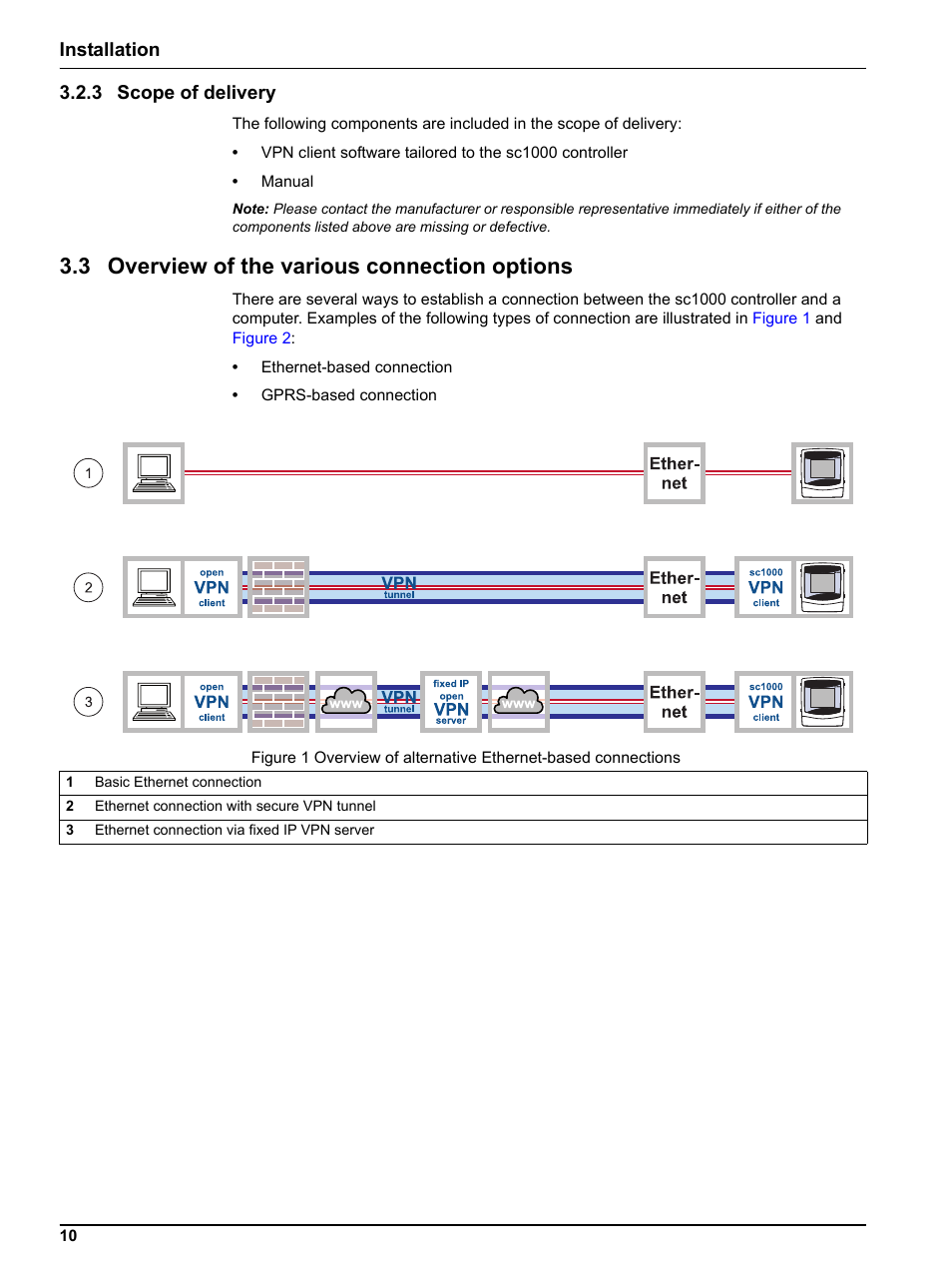 3 scope of delivery, 3 overview of the various connection options, Installation 3.2.3 scope of delivery | Hach-Lange SC 1000 Controller Enhanced Communications User Manual | Page 10 / 50