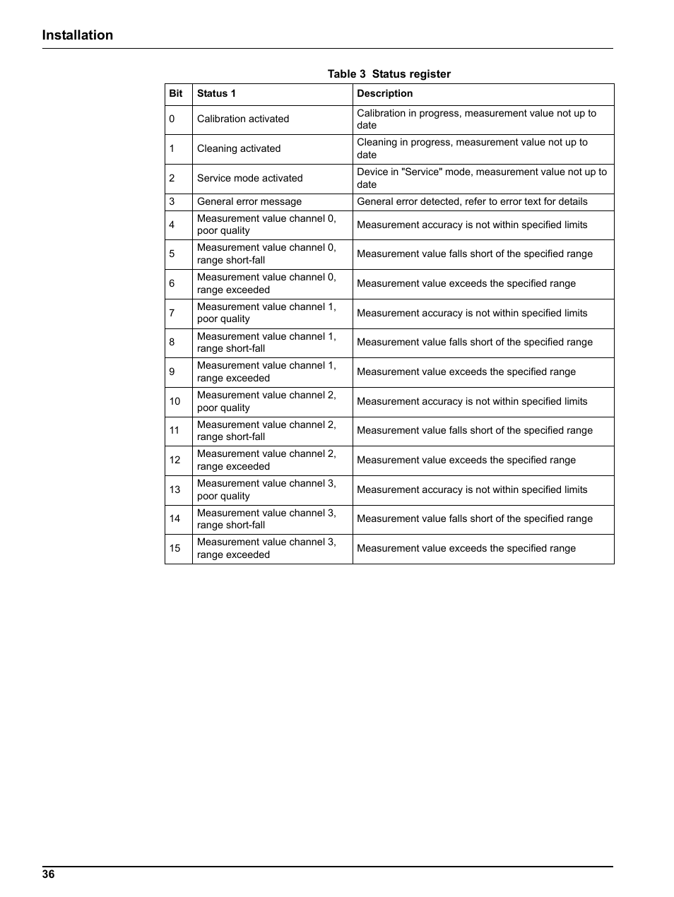 Table 3, Installation | Hach-Lange SC 1000 Controller Enhanced Communications User Manual | Page 36 / 50