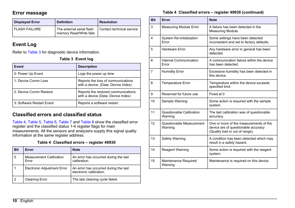 Error message, Event log, Classified errors and classified status | Hach-Lange SC 200 Modbus Module User Manual User Manual | Page 10 / 312