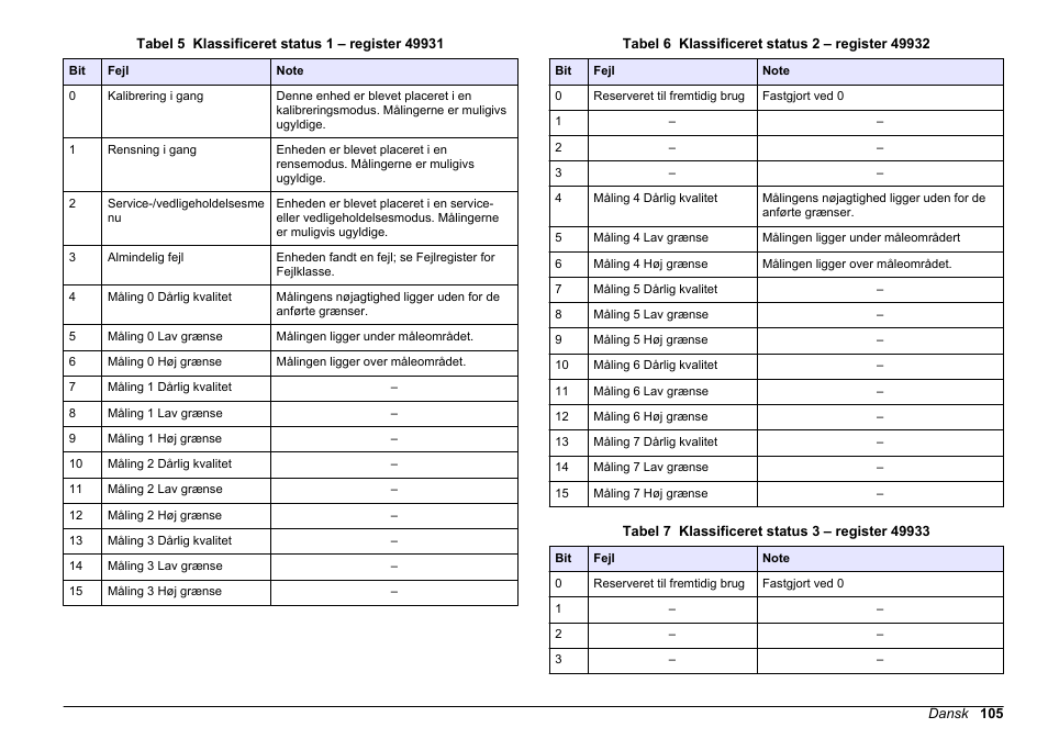 Tabel 5, Tabel 6, Tabel 7 | Hach-Lange SC 200 Modbus Module User Manual User Manual | Page 105 / 312