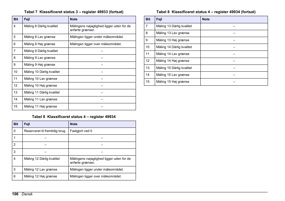 Tabel 8 | Hach-Lange SC 200 Modbus Module User Manual User Manual | Page 106 / 312