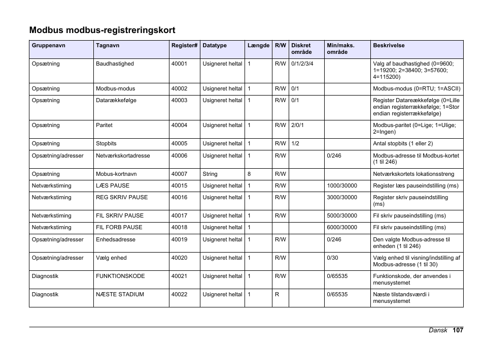 Modbus modbus-registreringskort | Hach-Lange SC 200 Modbus Module User Manual User Manual | Page 107 / 312
