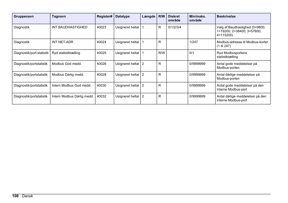 Hach-Lange SC 200 Modbus Module User Manual User Manual | Page 108 / 312