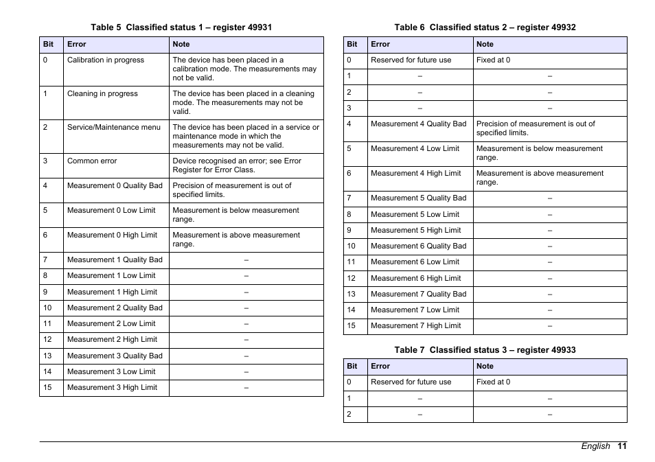 Table 5, Table 6, Table 7 | Hach-Lange SC 200 Modbus Module User Manual User Manual | Page 11 / 312