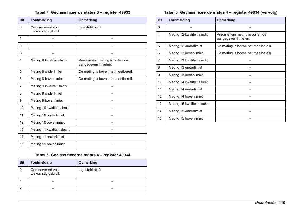 Tabel 7, Tabel 8 | Hach-Lange SC 200 Modbus Module User Manual User Manual | Page 119 / 312