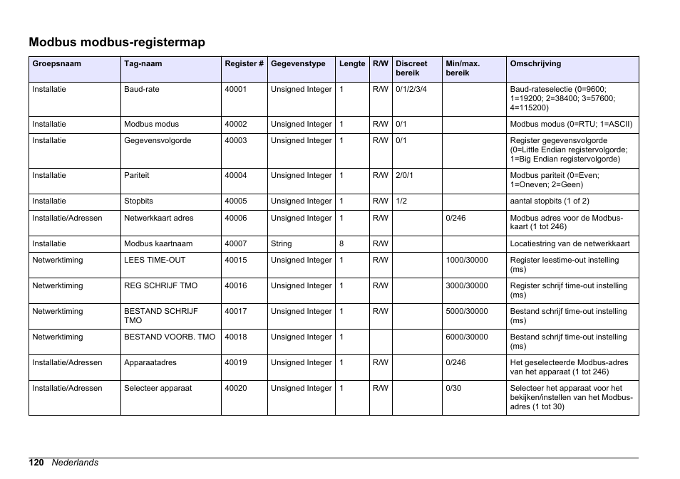 Modbus modbus-registermap | Hach-Lange SC 200 Modbus Module User Manual User Manual | Page 120 / 312