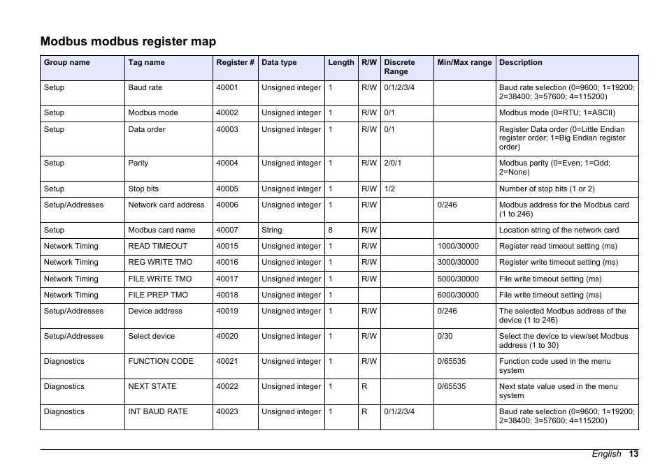 Modbus modbus register map | Hach-Lange SC 200 Modbus Module User Manual User Manual | Page 13 / 312
