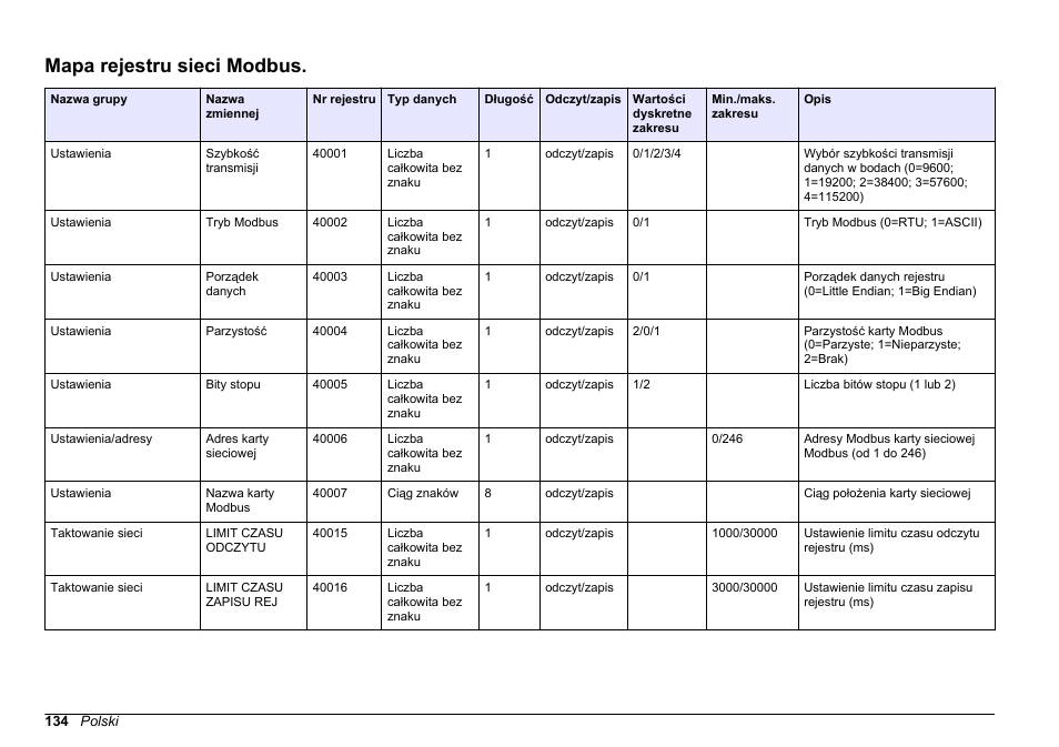 Mapa rejestru sieci modbus | Hach-Lange SC 200 Modbus Module User Manual User Manual | Page 134 / 312