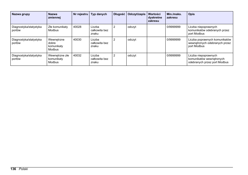 Hach-Lange SC 200 Modbus Module User Manual User Manual | Page 136 / 312