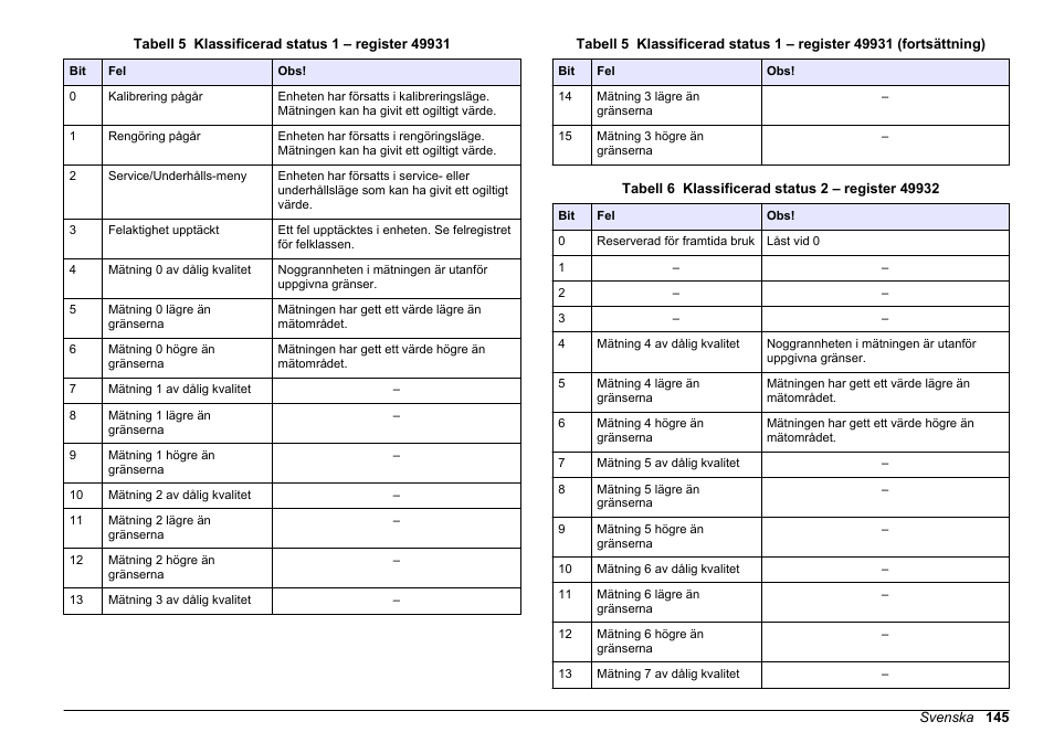 Tabell 5, Tabell 6 | Hach-Lange SC 200 Modbus Module User Manual User Manual | Page 145 / 312