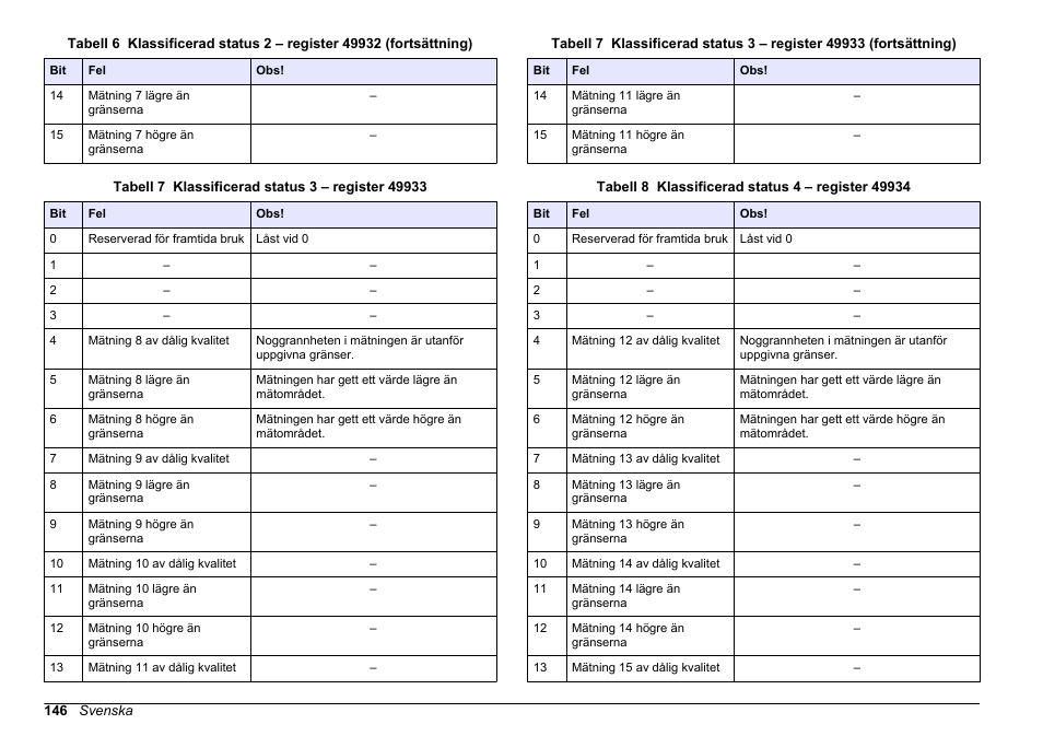Tabell 7, Tabell 8, Visar registret över | Hach-Lange SC 200 Modbus Module User Manual User Manual | Page 146 / 312
