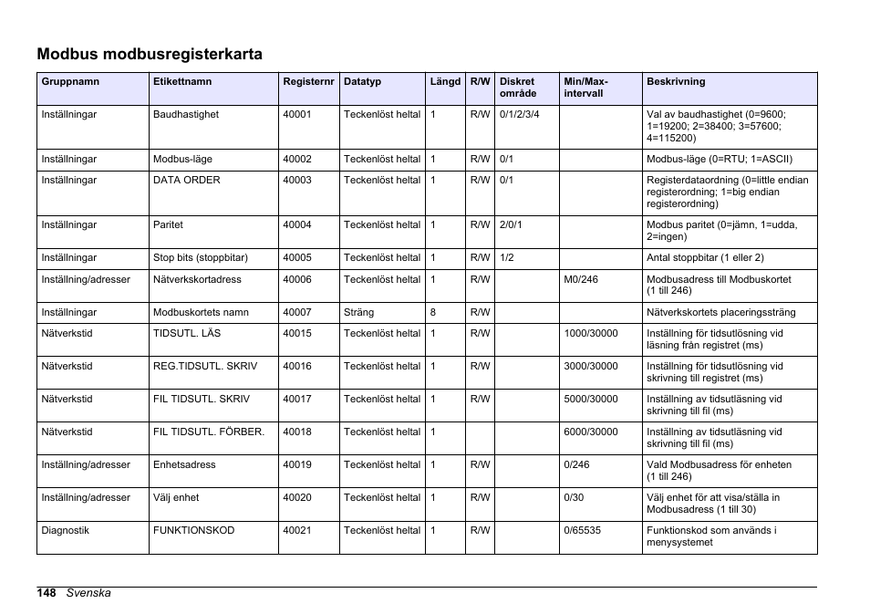 Modbus modbusregisterkarta | Hach-Lange SC 200 Modbus Module User Manual User Manual | Page 148 / 312