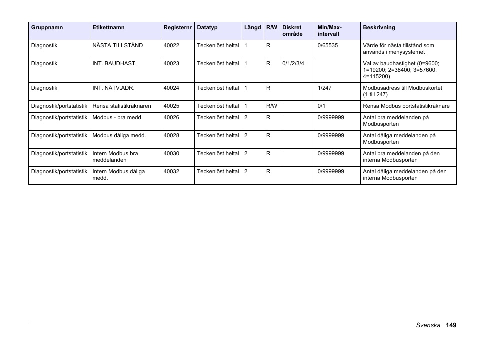 Hach-Lange SC 200 Modbus Module User Manual User Manual | Page 149 / 312