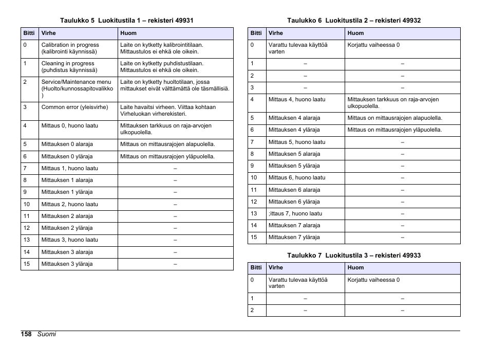 Taulukko 5, Taulukko 6, Taulukko 7 | Hach-Lange SC 200 Modbus Module User Manual User Manual | Page 158 / 312