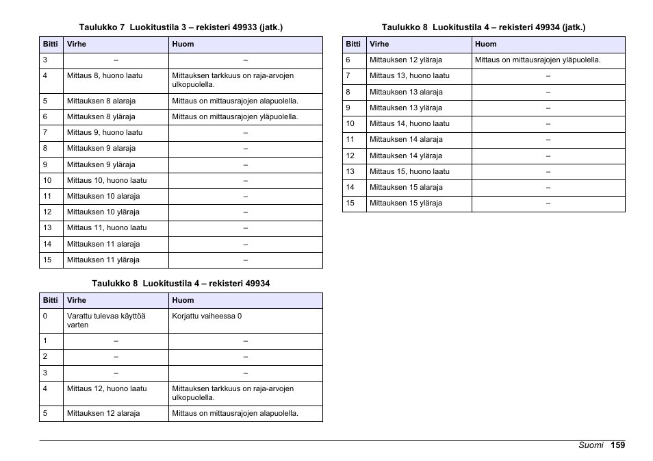 Taulukko 8 | Hach-Lange SC 200 Modbus Module User Manual User Manual | Page 159 / 312