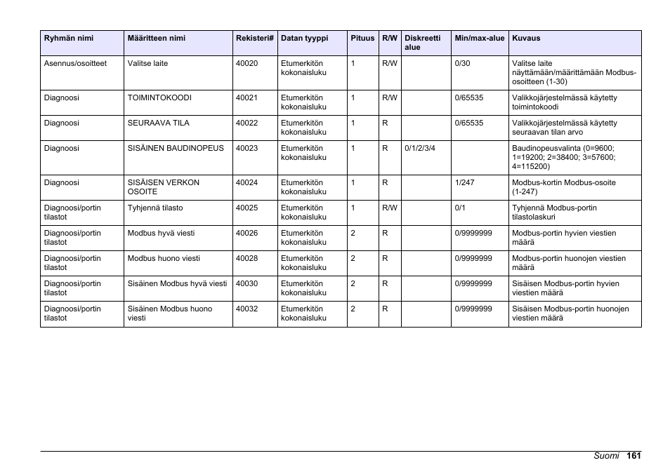 Hach-Lange SC 200 Modbus Module User Manual User Manual | Page 161 / 312