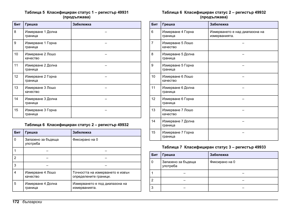 Таблица 6таблица 7 | Hach-Lange SC 200 Modbus Module User Manual User Manual | Page 172 / 312