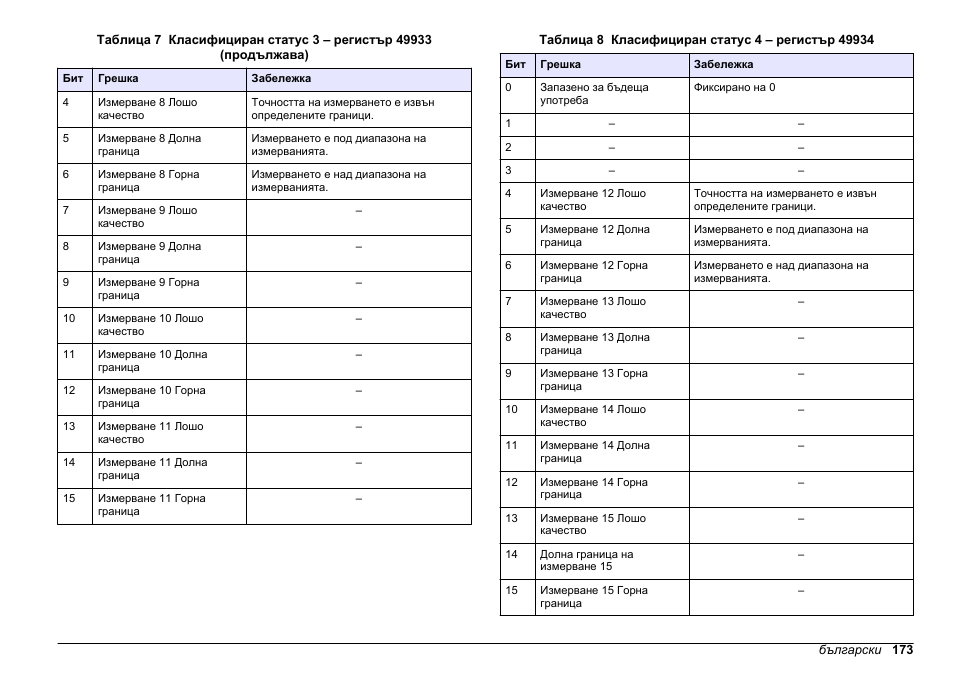 Таблица 8 | Hach-Lange SC 200 Modbus Module User Manual User Manual | Page 173 / 312