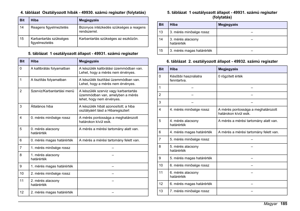 Táblázat | Hach-Lange SC 200 Modbus Module User Manual User Manual | Page 185 / 312