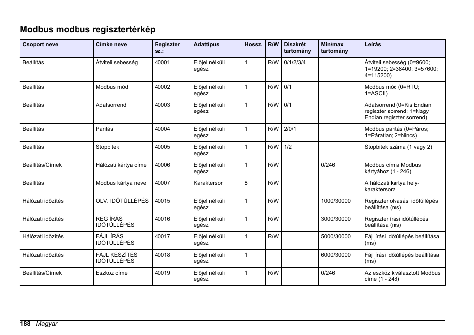 Modbus modbus regisztertérkép | Hach-Lange SC 200 Modbus Module User Manual User Manual | Page 188 / 312