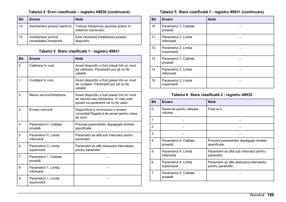 Tabelul 5, Tabelul 6 | Hach-Lange SC 200 Modbus Module User Manual User Manual | Page 199 / 312