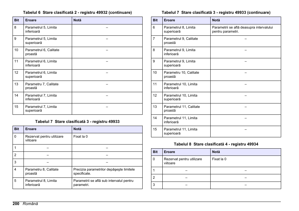 Tabelul 7, Tabelul 8 | Hach-Lange SC 200 Modbus Module User Manual User Manual | Page 200 / 312