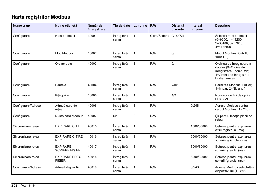 Harta regiştrilor modbus | Hach-Lange SC 200 Modbus Module User Manual User Manual | Page 202 / 312