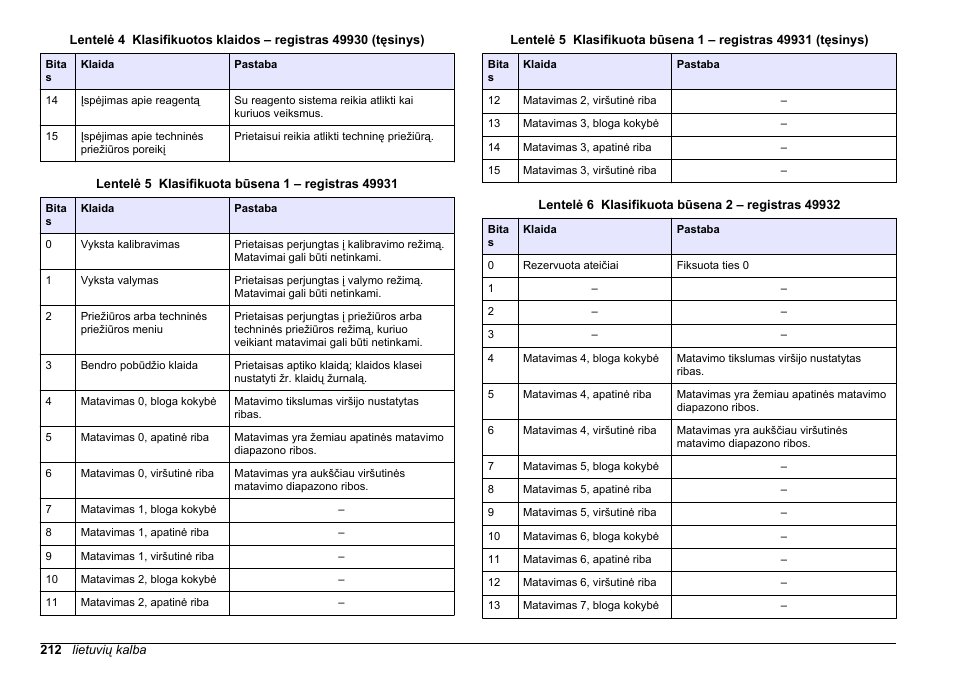 Lentelė 5, Lentelė 6 | Hach-Lange SC 200 Modbus Module User Manual User Manual | Page 212 / 312